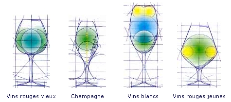 Développement des arômes dans le verre